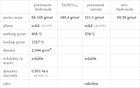  | potassium hydroxide | Zn(NO3)2 | potassium nitrate | zinc hydroxide molar mass | 56.105 g/mol | 189.4 g/mol | 101.1 g/mol | 99.39 g/mol phase | solid (at STP) | | solid (at STP) |  melting point | 406 °C | | 334 °C |  boiling point | 1327 °C | | |  density | 2.044 g/cm^3 | | |  solubility in water | soluble | | soluble |  dynamic viscosity | 0.001 Pa s (at 550 °C) | | |  odor | | | odorless | 