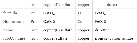  | iron | copper(II) sulfate | copper | duretter formula | Fe | CuSO_4 | Cu | FeSO_4 Hill formula | Fe | CuO_4S | Cu | FeO_4S name | iron | copper(II) sulfate | copper | duretter IUPAC name | iron | copper sulfate | copper | iron(+2) cation sulfate