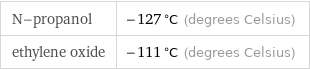 N-propanol | -127 °C (degrees Celsius) ethylene oxide | -111 °C (degrees Celsius)