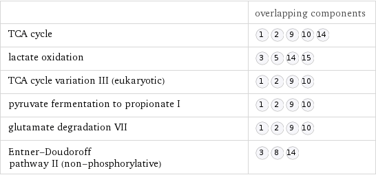  | overlapping components TCA cycle |  lactate oxidation |  TCA cycle variation III (eukaryotic) |  pyruvate fermentation to propionate I |  glutamate degradation VII |  Entner-Doudoroff pathway II (non-phosphorylative) |   