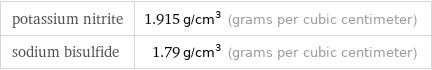 potassium nitrite | 1.915 g/cm^3 (grams per cubic centimeter) sodium bisulfide | 1.79 g/cm^3 (grams per cubic centimeter)