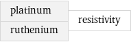 platinum ruthenium | resistivity