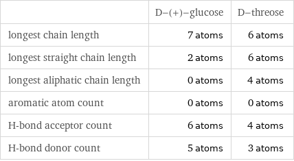  | D-(+)-glucose | D-threose longest chain length | 7 atoms | 6 atoms longest straight chain length | 2 atoms | 6 atoms longest aliphatic chain length | 0 atoms | 4 atoms aromatic atom count | 0 atoms | 0 atoms H-bond acceptor count | 6 atoms | 4 atoms H-bond donor count | 5 atoms | 3 atoms