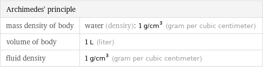 Archimedes' principle |  mass density of body | water (density): 1 g/cm^3 (gram per cubic centimeter) volume of body | 1 L (liter) fluid density | 1 g/cm^3 (gram per cubic centimeter)