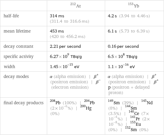  | At-212 | Yb-153 half-life | 314 ms (311.4 to 316.6 ms) | 4.2 s (3.94 to 4.46 s) mean lifetime | 453 ms (420 to 456.2 ms) | 6.1 s (5.73 to 6.39 s) decay constant | 2.21 per second | 0.16 per second specific activity | 6.27×10^9 TBq/g | 6.5×10^8 TBq/g width | 1.45×10^-15 eV | 1.1×10^-16 eV decay modes | α (alpha emission) | β^+ (positron emission) | β^- (electron emission) | α (alpha emission) | β^+ (positron emission) | β^+p (positron + delayed proton) final decay products | Pb-208 (100%) | Pb-204 (2×10^-6%) | Hg-200 (0%) | Sm-149 (39%) | Nd-145 (8%) | Sm-144 (3.5%) | Ce-140 (7×10^-4%) | Pr-141 (2×10^-8%) | Eu-153 (0%) | Sm-152 (0%)