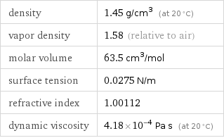 density | 1.45 g/cm^3 (at 20 °C) vapor density | 1.58 (relative to air) molar volume | 63.5 cm^3/mol surface tension | 0.0275 N/m refractive index | 1.00112 dynamic viscosity | 4.18×10^-4 Pa s (at 20 °C)