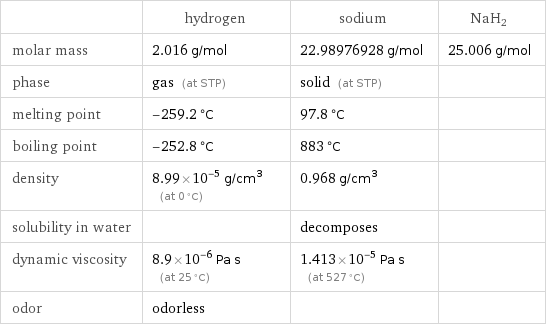  | hydrogen | sodium | NaH2 molar mass | 2.016 g/mol | 22.98976928 g/mol | 25.006 g/mol phase | gas (at STP) | solid (at STP) |  melting point | -259.2 °C | 97.8 °C |  boiling point | -252.8 °C | 883 °C |  density | 8.99×10^-5 g/cm^3 (at 0 °C) | 0.968 g/cm^3 |  solubility in water | | decomposes |  dynamic viscosity | 8.9×10^-6 Pa s (at 25 °C) | 1.413×10^-5 Pa s (at 527 °C) |  odor | odorless | | 