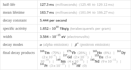 half-life | 127.3 ms (milliseconds) (125.48 to 129.12 ms) mean lifetime | 183.7 ms (milliseconds) (181.04 to 186.27 ms) decay constant | 5.444 per second specific activity | 1.852×10^10 TBq/g (terabecquerels per gram) width | 3.584×10^-15 eV (electronvolts) decay modes | α (alpha emission) | β^+ (positron emission) final decay products | Tm-169 (70%) | Yb-173 (26%) | Ho-165 (8%) | Dy-161 (2×10^-4) | Gd-157 (2×10^-7) | Eu-153 (5×10^-10) | Sm-149 (4×10^-10) | Nd-145 (9×10^-11) | Pr-141 (3×10^-19) | Hf-177 (0)