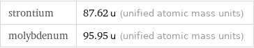 strontium | 87.62 u (unified atomic mass units) molybdenum | 95.95 u (unified atomic mass units)