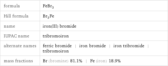 formula | FeBr_3 Hill formula | Br_3Fe name | iron(III) bromide IUPAC name | tribromoiron alternate names | ferric bromide | iron bromide | iron tribromide | tribromoiron mass fractions | Br (bromine) 81.1% | Fe (iron) 18.9%