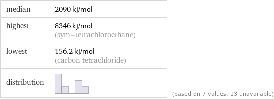 median | 2090 kJ/mol highest | 8346 kJ/mol (sym-tetrachloroethane) lowest | 156.2 kJ/mol (carbon tetrachloride) distribution | | (based on 7 values; 13 unavailable)