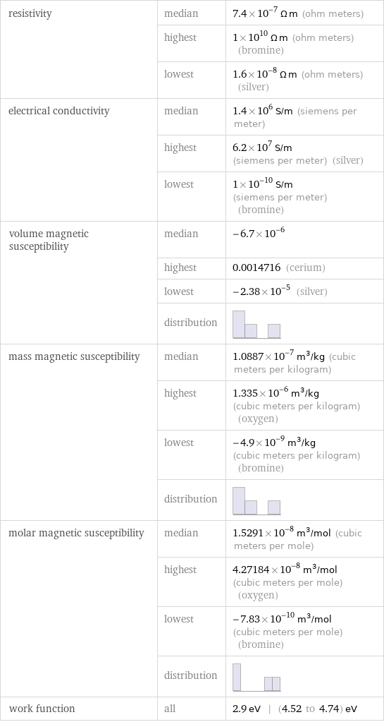resistivity | median | 7.4×10^-7 Ω m (ohm meters)  | highest | 1×10^10 Ω m (ohm meters) (bromine)  | lowest | 1.6×10^-8 Ω m (ohm meters) (silver) electrical conductivity | median | 1.4×10^6 S/m (siemens per meter)  | highest | 6.2×10^7 S/m (siemens per meter) (silver)  | lowest | 1×10^-10 S/m (siemens per meter) (bromine) volume magnetic susceptibility | median | -6.7×10^-6  | highest | 0.0014716 (cerium)  | lowest | -2.38×10^-5 (silver)  | distribution |  mass magnetic susceptibility | median | 1.0887×10^-7 m^3/kg (cubic meters per kilogram)  | highest | 1.335×10^-6 m^3/kg (cubic meters per kilogram) (oxygen)  | lowest | -4.9×10^-9 m^3/kg (cubic meters per kilogram) (bromine)  | distribution |  molar magnetic susceptibility | median | 1.5291×10^-8 m^3/mol (cubic meters per mole)  | highest | 4.27184×10^-8 m^3/mol (cubic meters per mole) (oxygen)  | lowest | -7.83×10^-10 m^3/mol (cubic meters per mole) (bromine)  | distribution |  work function | all | 2.9 eV | (4.52 to 4.74) eV