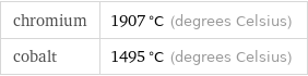 chromium | 1907 °C (degrees Celsius) cobalt | 1495 °C (degrees Celsius)