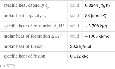 specific heat capacity c_p | solid | 0.3244 J/(g K) molar heat capacity c_p | solid | 88 J/(mol K) specific heat of formation Δ_fH° | solid | -3.706 kJ/g molar heat of formation Δ_fH° | solid | -1005 kJ/mol molar heat of fusion | 30.5 kJ/mol |  specific heat of fusion | 0.112 kJ/g |  (at STP)