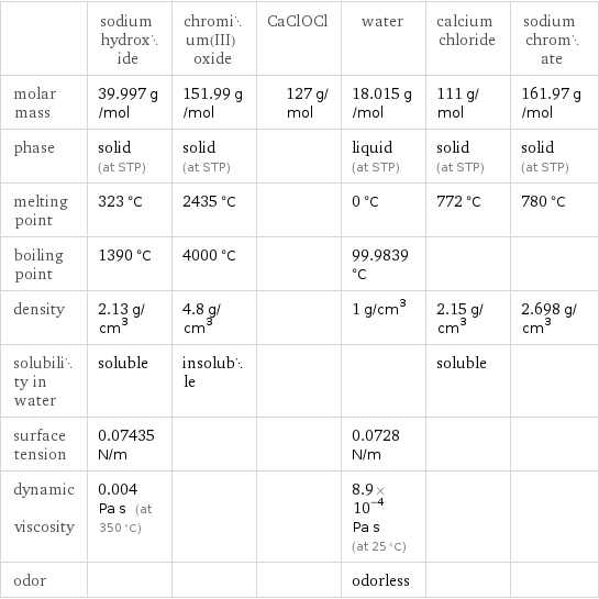  | sodium hydroxide | chromium(III) oxide | CaClOCl | water | calcium chloride | sodium chromate molar mass | 39.997 g/mol | 151.99 g/mol | 127 g/mol | 18.015 g/mol | 111 g/mol | 161.97 g/mol phase | solid (at STP) | solid (at STP) | | liquid (at STP) | solid (at STP) | solid (at STP) melting point | 323 °C | 2435 °C | | 0 °C | 772 °C | 780 °C boiling point | 1390 °C | 4000 °C | | 99.9839 °C | |  density | 2.13 g/cm^3 | 4.8 g/cm^3 | | 1 g/cm^3 | 2.15 g/cm^3 | 2.698 g/cm^3 solubility in water | soluble | insoluble | | | soluble |  surface tension | 0.07435 N/m | | | 0.0728 N/m | |  dynamic viscosity | 0.004 Pa s (at 350 °C) | | | 8.9×10^-4 Pa s (at 25 °C) | |  odor | | | | odorless | | 