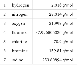 1 | hydrogen | 2.016 g/mol 2 | nitrogen | 28.014 g/mol 3 | oxygen | 31.998 g/mol 4 | fluorine | 37.996806326 g/mol 5 | chlorine | 70.9 g/mol 6 | bromine | 159.81 g/mol 7 | iodine | 253.80894 g/mol