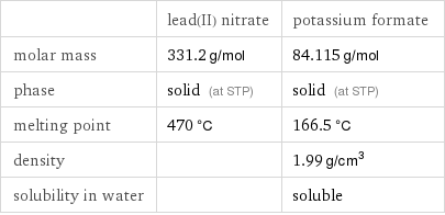  | lead(II) nitrate | potassium formate molar mass | 331.2 g/mol | 84.115 g/mol phase | solid (at STP) | solid (at STP) melting point | 470 °C | 166.5 °C density | | 1.99 g/cm^3 solubility in water | | soluble