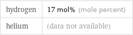 hydrogen | 17 mol% (mole percent) helium | (data not available)