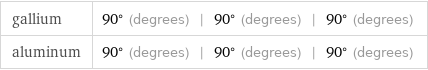 gallium | 90° (degrees) | 90° (degrees) | 90° (degrees) aluminum | 90° (degrees) | 90° (degrees) | 90° (degrees)