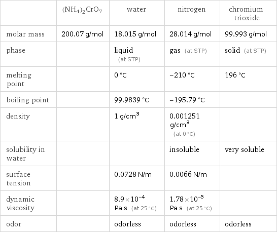  | (NH4)2CrO7 | water | nitrogen | chromium trioxide molar mass | 200.07 g/mol | 18.015 g/mol | 28.014 g/mol | 99.993 g/mol phase | | liquid (at STP) | gas (at STP) | solid (at STP) melting point | | 0 °C | -210 °C | 196 °C boiling point | | 99.9839 °C | -195.79 °C |  density | | 1 g/cm^3 | 0.001251 g/cm^3 (at 0 °C) |  solubility in water | | | insoluble | very soluble surface tension | | 0.0728 N/m | 0.0066 N/m |  dynamic viscosity | | 8.9×10^-4 Pa s (at 25 °C) | 1.78×10^-5 Pa s (at 25 °C) |  odor | | odorless | odorless | odorless