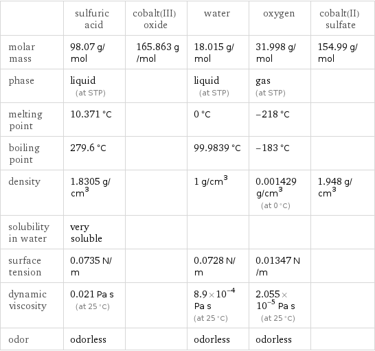  | sulfuric acid | cobalt(III) oxide | water | oxygen | cobalt(II) sulfate molar mass | 98.07 g/mol | 165.863 g/mol | 18.015 g/mol | 31.998 g/mol | 154.99 g/mol phase | liquid (at STP) | | liquid (at STP) | gas (at STP) |  melting point | 10.371 °C | | 0 °C | -218 °C |  boiling point | 279.6 °C | | 99.9839 °C | -183 °C |  density | 1.8305 g/cm^3 | | 1 g/cm^3 | 0.001429 g/cm^3 (at 0 °C) | 1.948 g/cm^3 solubility in water | very soluble | | | |  surface tension | 0.0735 N/m | | 0.0728 N/m | 0.01347 N/m |  dynamic viscosity | 0.021 Pa s (at 25 °C) | | 8.9×10^-4 Pa s (at 25 °C) | 2.055×10^-5 Pa s (at 25 °C) |  odor | odorless | | odorless | odorless | 