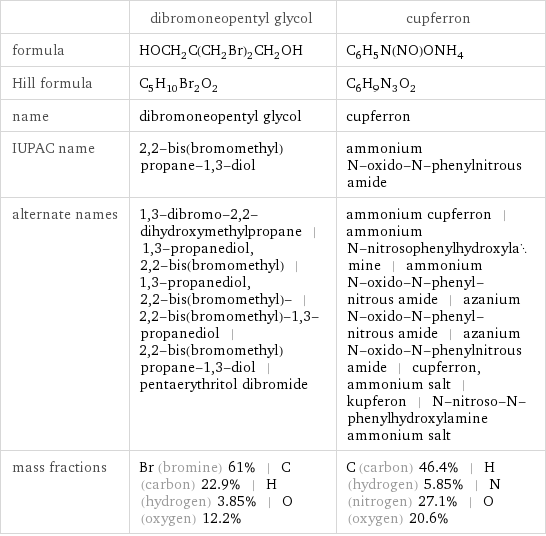  | dibromoneopentyl glycol | cupferron formula | HOCH_2C(CH_2Br)_2CH_2OH | C_6H_5N(NO)ONH_4 Hill formula | C_5H_10Br_2O_2 | C_6H_9N_3O_2 name | dibromoneopentyl glycol | cupferron IUPAC name | 2, 2-bis(bromomethyl)propane-1, 3-diol | ammonium N-oxido-N-phenylnitrous amide alternate names | 1, 3-dibromo-2, 2-dihydroxymethylpropane | 1, 3-propanediol, 2, 2-bis(bromomethyl) | 1, 3-propanediol, 2, 2-bis(bromomethyl)- | 2, 2-bis(bromomethyl)-1, 3-propanediol | 2, 2-bis(bromomethyl)propane-1, 3-diol | pentaerythritol dibromide | ammonium cupferron | ammonium N-nitrosophenylhydroxylamine | ammonium N-oxido-N-phenyl-nitrous amide | azanium N-oxido-N-phenyl-nitrous amide | azanium N-oxido-N-phenylnitrous amide | cupferron, ammonium salt | kupferon | N-nitroso-N-phenylhydroxylamine ammonium salt mass fractions | Br (bromine) 61% | C (carbon) 22.9% | H (hydrogen) 3.85% | O (oxygen) 12.2% | C (carbon) 46.4% | H (hydrogen) 5.85% | N (nitrogen) 27.1% | O (oxygen) 20.6%