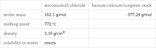  | zirconium(II) chloride | barium calcium tungsten oxide molar mass | 162.1 g/mol | 377.24 g/mol melting point | 772 °C |  density | 3.16 g/cm^3 |  solubility in water | reacts | 