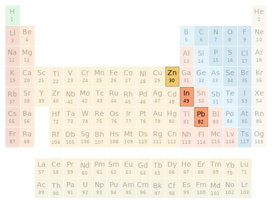 Periodic table location