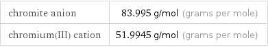 chromite anion | 83.995 g/mol (grams per mole) chromium(III) cation | 51.9945 g/mol (grams per mole)