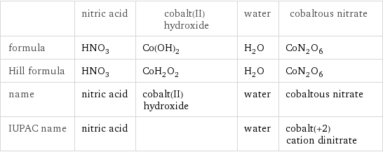  | nitric acid | cobalt(II) hydroxide | water | cobaltous nitrate formula | HNO_3 | Co(OH)_2 | H_2O | CoN_2O_6 Hill formula | HNO_3 | CoH_2O_2 | H_2O | CoN_2O_6 name | nitric acid | cobalt(II) hydroxide | water | cobaltous nitrate IUPAC name | nitric acid | | water | cobalt(+2) cation dinitrate