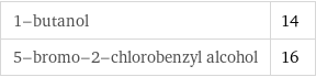 1-butanol | 14 5-bromo-2-chlorobenzyl alcohol | 16