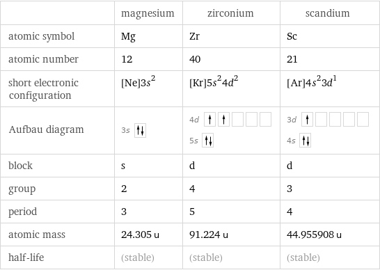  | magnesium | zirconium | scandium atomic symbol | Mg | Zr | Sc atomic number | 12 | 40 | 21 short electronic configuration | [Ne]3s^2 | [Kr]5s^24d^2 | [Ar]4s^23d^1 Aufbau diagram | 3s | 4d  5s | 3d  4s  block | s | d | d group | 2 | 4 | 3 period | 3 | 5 | 4 atomic mass | 24.305 u | 91.224 u | 44.955908 u half-life | (stable) | (stable) | (stable)