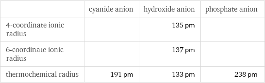  | cyanide anion | hydroxide anion | phosphate anion 4-coordinate ionic radius | | 135 pm |  6-coordinate ionic radius | | 137 pm |  thermochemical radius | 191 pm | 133 pm | 238 pm