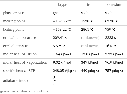  | krypton | iron | potassium phase at STP | gas | solid | solid melting point | -157.36 °C | 1538 °C | 63.38 °C boiling point | -153.22 °C | 2861 °C | 759 °C critical temperature | 209.41 K | (unknown) | 2223 K critical pressure | 5.5 MPa | (unknown) | 16 MPa molar heat of fusion | 1.64 kJ/mol | 13.8 kJ/mol | 2.33 kJ/mol molar heat of vaporization | 9.02 kJ/mol | 347 kJ/mol | 76.9 kJ/mol specific heat at STP | 248.05 J/(kg K) | 449 J/(kg K) | 757 J/(kg K) adiabatic index | 5/3 | |  (properties at standard conditions)