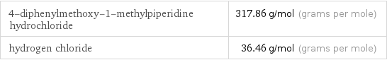 4-diphenylmethoxy-1-methylpiperidine hydrochloride | 317.86 g/mol (grams per mole) hydrogen chloride | 36.46 g/mol (grams per mole)