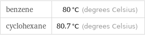 benzene | 80 °C (degrees Celsius) cyclohexane | 80.7 °C (degrees Celsius)