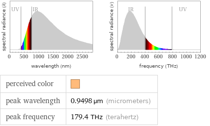   perceived color |  peak wavelength | 0.9498 µm (micrometers) peak frequency | 179.4 THz (terahertz)