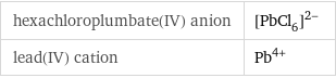 hexachloroplumbate(IV) anion | ([PbCl_6])^(2-) lead(IV) cation | Pb^(4+)