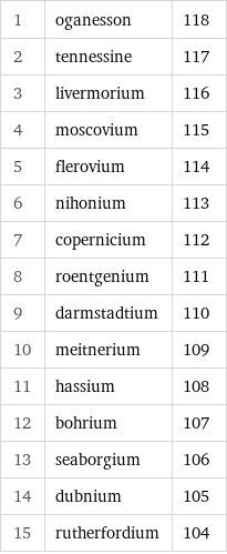 1 | oganesson | 118 2 | tennessine | 117 3 | livermorium | 116 4 | moscovium | 115 5 | flerovium | 114 6 | nihonium | 113 7 | copernicium | 112 8 | roentgenium | 111 9 | darmstadtium | 110 10 | meitnerium | 109 11 | hassium | 108 12 | bohrium | 107 13 | seaborgium | 106 14 | dubnium | 105 15 | rutherfordium | 104
