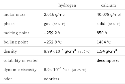  | hydrogen | calcium molar mass | 2.016 g/mol | 40.078 g/mol phase | gas (at STP) | solid (at STP) melting point | -259.2 °C | 850 °C boiling point | -252.8 °C | 1484 °C density | 8.99×10^-5 g/cm^3 (at 0 °C) | 1.54 g/cm^3 solubility in water | | decomposes dynamic viscosity | 8.9×10^-6 Pa s (at 25 °C) |  odor | odorless | 