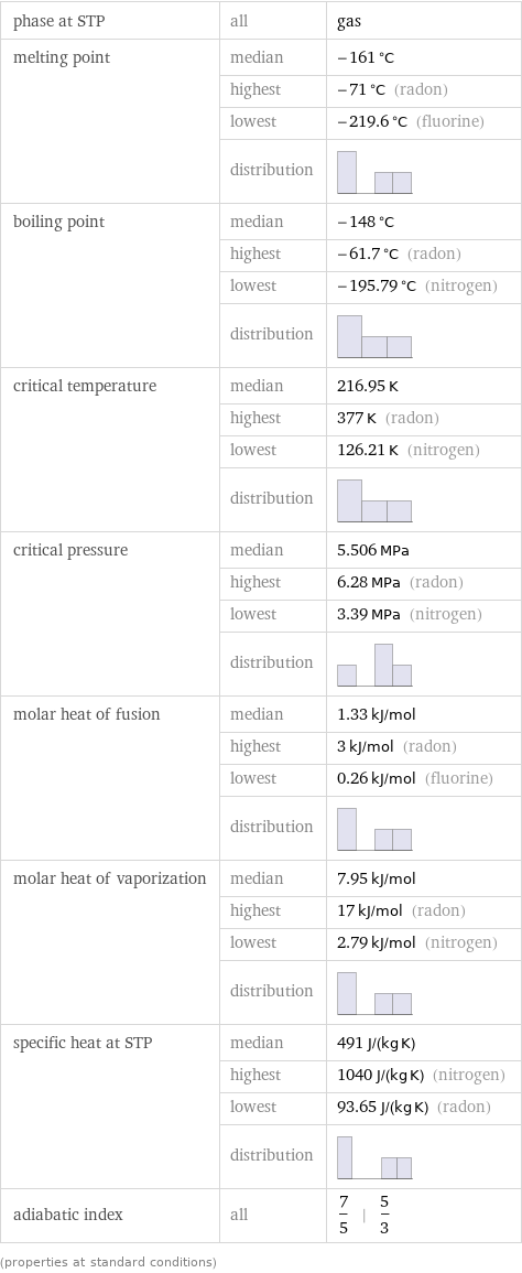 phase at STP | all | gas melting point | median | -161 °C  | highest | -71 °C (radon)  | lowest | -219.6 °C (fluorine)  | distribution |  boiling point | median | -148 °C  | highest | -61.7 °C (radon)  | lowest | -195.79 °C (nitrogen)  | distribution |  critical temperature | median | 216.95 K  | highest | 377 K (radon)  | lowest | 126.21 K (nitrogen)  | distribution |  critical pressure | median | 5.506 MPa  | highest | 6.28 MPa (radon)  | lowest | 3.39 MPa (nitrogen)  | distribution |  molar heat of fusion | median | 1.33 kJ/mol  | highest | 3 kJ/mol (radon)  | lowest | 0.26 kJ/mol (fluorine)  | distribution |  molar heat of vaporization | median | 7.95 kJ/mol  | highest | 17 kJ/mol (radon)  | lowest | 2.79 kJ/mol (nitrogen)  | distribution |  specific heat at STP | median | 491 J/(kg K)  | highest | 1040 J/(kg K) (nitrogen)  | lowest | 93.65 J/(kg K) (radon)  | distribution |  adiabatic index | all | 7/5 | 5/3 (properties at standard conditions)