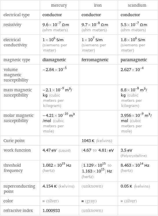  | mercury | iron | scandium electrical type | conductor | conductor | conductor resistivity | 9.6×10^-7 Ω m (ohm meters) | 9.7×10^-8 Ω m (ohm meters) | 5.5×10^-7 Ω m (ohm meters) electrical conductivity | 1×10^6 S/m (siemens per meter) | 1×10^7 S/m (siemens per meter) | 1.8×10^6 S/m (siemens per meter) magnetic type | diamagnetic | ferromagnetic | paramagnetic volume magnetic susceptibility | -2.84×10^-5 | | 2.627×10^-4 mass magnetic susceptibility | -2.1×10^-9 m^3/kg (cubic meters per kilogram) | | 8.8×10^-8 m^3/kg (cubic meters per kilogram) molar magnetic susceptibility | -4.21×10^-10 m^3/mol (cubic meters per mole) | | 3.956×10^-9 m^3/mol (cubic meters per mole) Curie point | | 1043 K (kelvins) |  work function | 4.47 eV (Liquid) | (4.67 to 4.81) eV | 3.5 eV (Polycrystalline) threshold frequency | 1.082×10^15 Hz (hertz) | (1.129×10^15 to 1.163×10^15) Hz (hertz) | 8.463×10^14 Hz (hertz) superconducting point | 4.154 K (kelvins) | (unknown) | 0.05 K (kelvins) color | (silver) | (gray) | (silver) refractive index | 1.000933 | (unknown) | 
