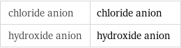 chloride anion | chloride anion hydroxide anion | hydroxide anion