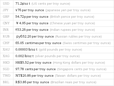 USD | 71.2¢/oz t (US cents per troy ounce) JPY | ¥76 per troy ounce (Japanese yen per troy ounce) GBP | 54.72p per troy ounce (British pence per troy ounce) CNY | ￥4.95 per troy ounce (Chinese yuan per troy ounce) INR | ₹53.26 per troy ounce (Indian rupees per troy ounce) RUB | руб52.20 per troy ounce (Russian rubles per troy ounce) CHF | 65.05 centimes per troy ounce (Swiss centimes per troy ounce) XAU | 0.00003 lb/oz t (gold pounds per troy ounce) XAG | 0.002 lb/oz t (silver pounds per troy ounce) HKD | HK$5.52 per troy ounce (Hong Kong dollars per troy ounce) SGD | 97.78 cents per troy ounce (Singapore cents per troy ounce) TWD | NT$20.86 per troy ounce (Taiwan dollars per troy ounce) BRL | R$3.86 per troy ounce (Brazilian reais per troy ounce)