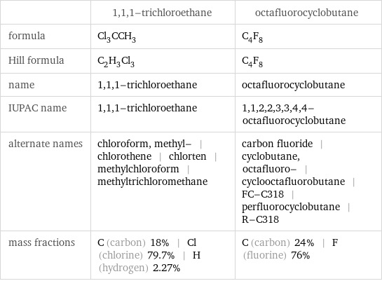  | 1, 1, 1-trichloroethane | octafluorocyclobutane formula | Cl_3CCH_3 | C_4F_8 Hill formula | C_2H_3Cl_3 | C_4F_8 name | 1, 1, 1-trichloroethane | octafluorocyclobutane IUPAC name | 1, 1, 1-trichloroethane | 1, 1, 2, 2, 3, 3, 4, 4-octafluorocyclobutane alternate names | chloroform, methyl- | chlorothene | chlorten | methylchloroform | methyltrichloromethane | carbon fluoride | cyclobutane, octafluoro- | cyclooctafluorobutane | FC-C318 | perfluorocyclobutane | R-C318 mass fractions | C (carbon) 18% | Cl (chlorine) 79.7% | H (hydrogen) 2.27% | C (carbon) 24% | F (fluorine) 76%