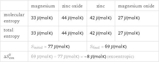  | magnesium | zinc oxide | zinc | magnesium oxide molecular entropy | 33 J/(mol K) | 44 J/(mol K) | 42 J/(mol K) | 27 J/(mol K) total entropy | 33 J/(mol K) | 44 J/(mol K) | 42 J/(mol K) | 27 J/(mol K)  | S_initial = 77 J/(mol K) | | S_final = 69 J/(mol K) |  ΔS_rxn^0 | 69 J/(mol K) - 77 J/(mol K) = -8 J/(mol K) (exoentropic) | | |  