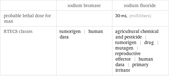  | sodium bromate | sodium fluoride probable lethal dose for man | | 30 mL (milliliters) RTECS classes | tumorigen | human data | agricultural chemical and pesticide | tumorigen | drug | mutagen | reproductive effector | human data | primary irritant