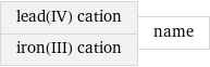 lead(IV) cation iron(III) cation | name