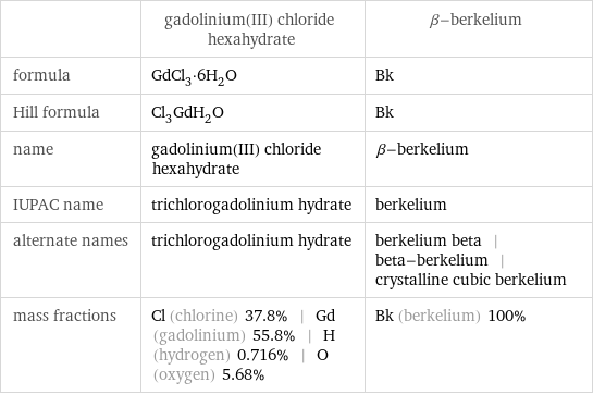  | gadolinium(III) chloride hexahydrate | β-berkelium formula | GdCl_3·6H_2O | Bk Hill formula | Cl_3GdH_2O | Bk name | gadolinium(III) chloride hexahydrate | β-berkelium IUPAC name | trichlorogadolinium hydrate | berkelium alternate names | trichlorogadolinium hydrate | berkelium beta | beta-berkelium | crystalline cubic berkelium mass fractions | Cl (chlorine) 37.8% | Gd (gadolinium) 55.8% | H (hydrogen) 0.716% | O (oxygen) 5.68% | Bk (berkelium) 100%