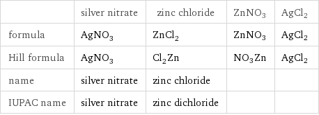  | silver nitrate | zinc chloride | ZnNO3 | AgCl2 formula | AgNO_3 | ZnCl_2 | ZnNO3 | AgCl2 Hill formula | AgNO_3 | Cl_2Zn | NO3Zn | AgCl2 name | silver nitrate | zinc chloride | |  IUPAC name | silver nitrate | zinc dichloride | | 